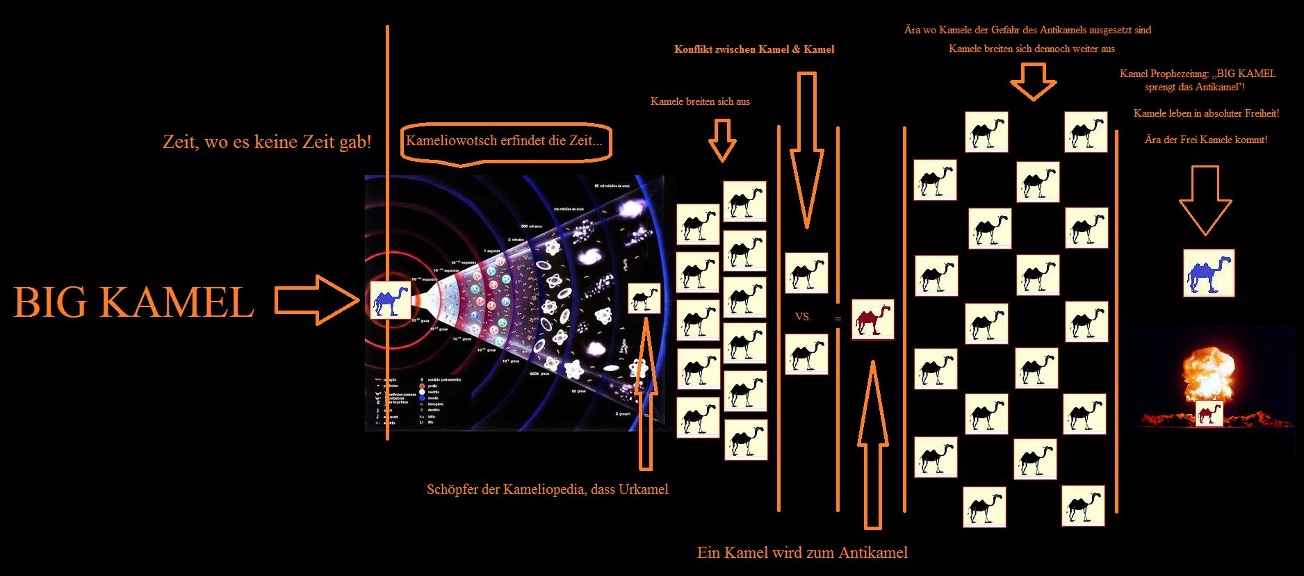 http://kamelopedia.net/wiki/Datei:PIC_BIG_KAMEL_TIME_LINE.jpeg#file