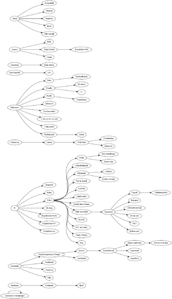 Datei:Vermoinungsgraph.png